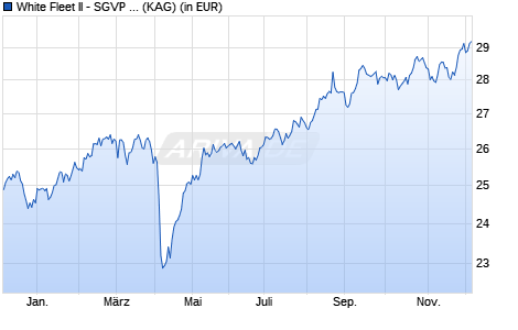 Performance des White Fleet II - SGVP Global Value Equity Fund B USD (WKN A2PYFK, ISIN LU2066957148)