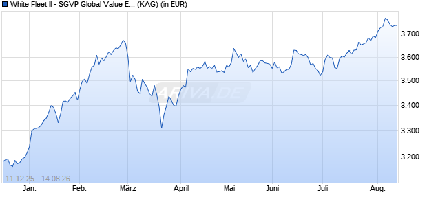 Performance des White Fleet II - SGVP Global Value Equity Fund IB EUR (WKN A2PYFQ, ISIN LU2066956926)