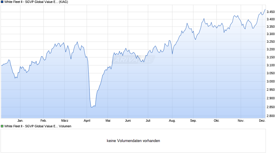 White Fleet II - SGVP Global Value Equity Fund B CZK Chart