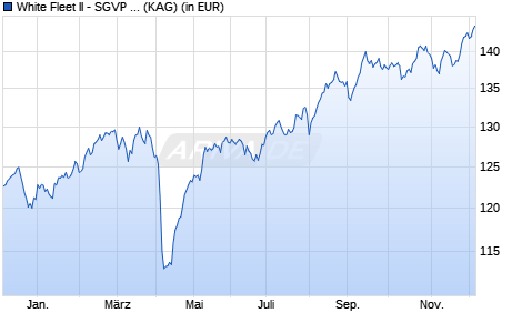 Performance des White Fleet II - SGVP Global Value Equity Fund B CZK (WKN A2PYFN, ISIN LU2066956769)