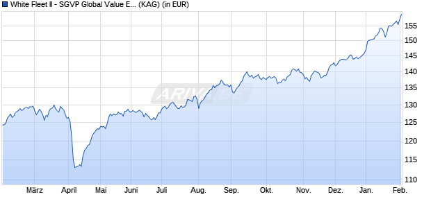 Performance des White Fleet II - SGVP Global Value Equity Fund B CZK (WKN A2PYFN, ISIN LU2066956769)