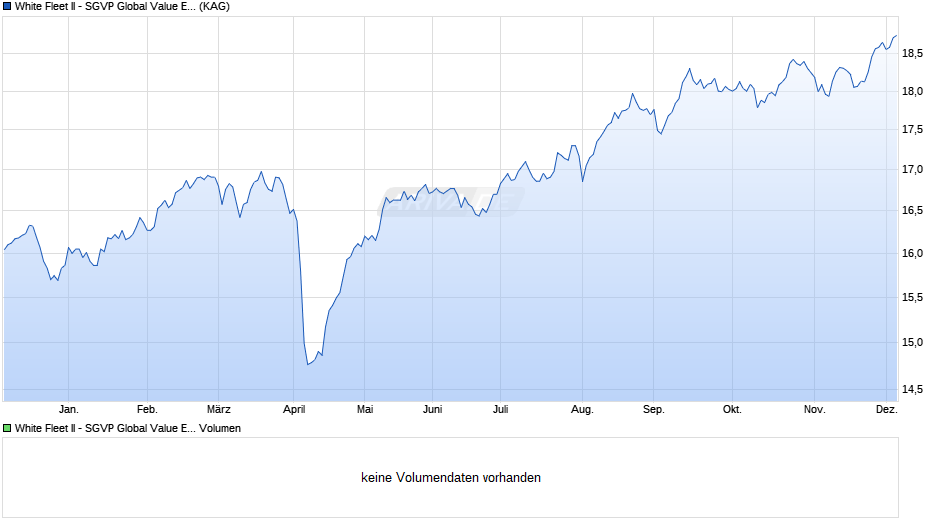 White Fleet II - SGVP Global Value Equity Fund B EUR Chart