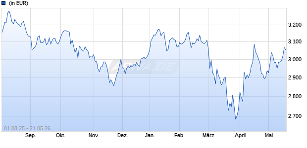 Performance des UBS (Lux) Germany Small and Mid Cap Equity Fund P-acc (WKN A2PYFZ, ISIN LU2066958898)