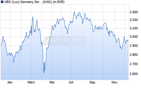Performance des UBS (Lux) Germany Small and Mid Cap Equity Fund P-acc (WKN A2PYFZ, ISIN LU2066958898)