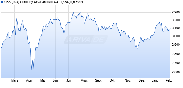 Performance des UBS (Lux) Germany Small and Mid Cap Equity Fund P-acc (WKN A2PYFZ, ISIN LU2066958898)