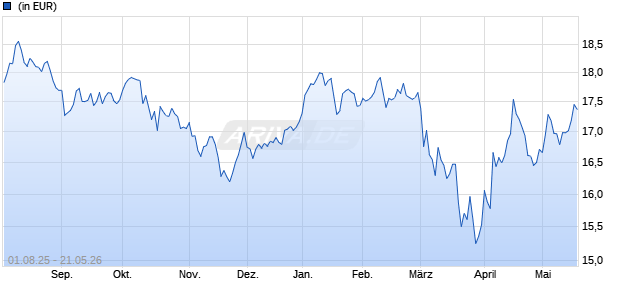 Performance des UBS (Lux) Germany Small and Mid Cap Equity Fund Q-acc (WKN A2PYFY, ISIN LU2066958468)