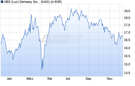 Performance des UBS (Lux) Germany Small and Mid Cap Equity Fund Q-acc (WKN A2PYFY, ISIN LU2066958468)