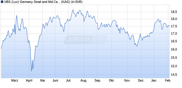 Performance des UBS (Lux) Germany Small and Mid Cap Equity Fund Q-acc (WKN A2PYFY, ISIN LU2066958468)
