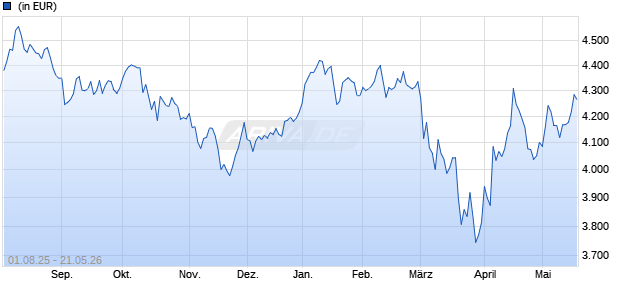 Performance des UBS (Lux) Germany Small and Mid Cap Equity Fund K-1-acc (WKN A2PYF1, ISIN LU2066958625)