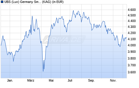 Performance des UBS (Lux) Germany Small and Mid Cap Equity Fund K-1-acc (WKN A2PYF1, ISIN LU2066958625)
