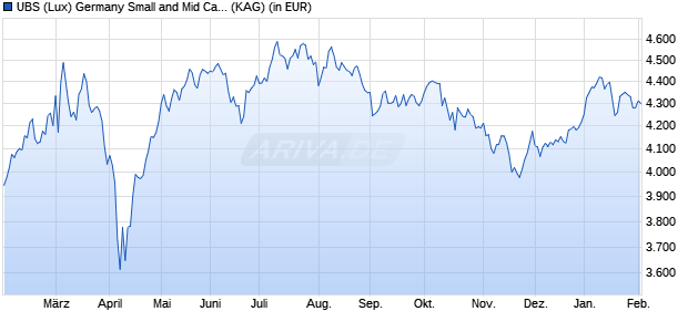 Performance des UBS (Lux) Germany Small and Mid Cap Equity Fund K-1-acc (WKN A2PYF1, ISIN LU2066958625)