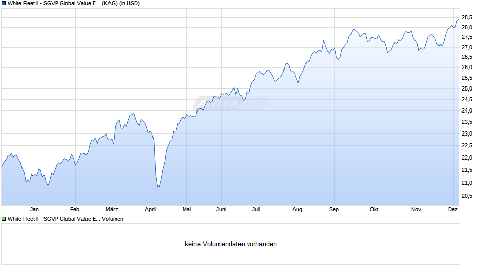 White Fleet II - SGVP Global Value Equity Fund UB USD Chart