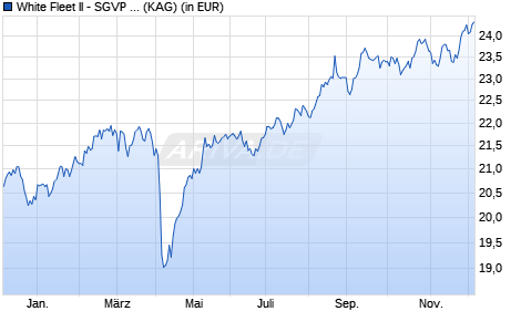 Performance des White Fleet II - SGVP Global Value Equity Fund UB USD (WKN A2PYFH, ISIN LU2066956413)