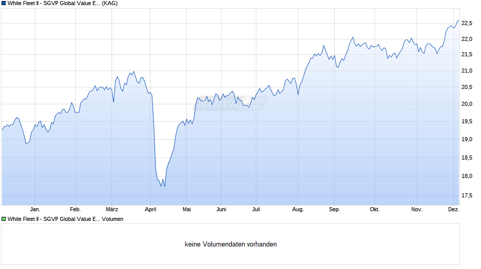 White Fleet II - SGVP Global Value Equity Fund B CHF Chart