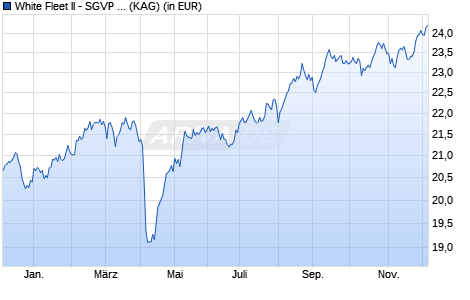 Performance des White Fleet II - SGVP Global Value Equity Fund B CHF (WKN A2PYFM, ISIN LU2066957064)