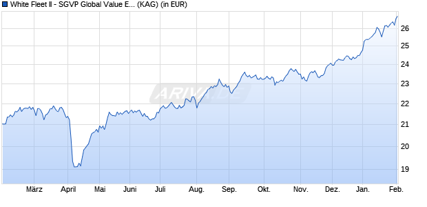 Performance des White Fleet II - SGVP Global Value Equity Fund B CHF (WKN A2PYFM, ISIN LU2066957064)