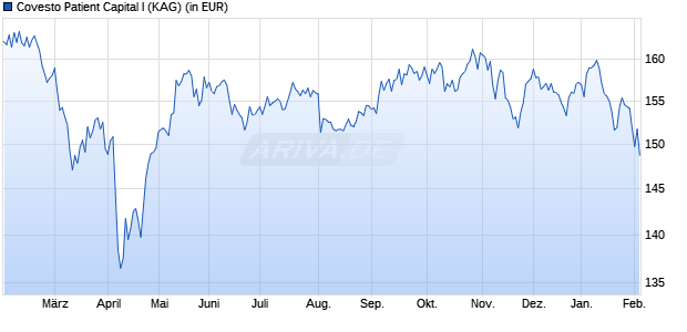 Performance des Covesto Patient Capital I (WKN A2PR0E, ISIN DE000A2PR0E7)