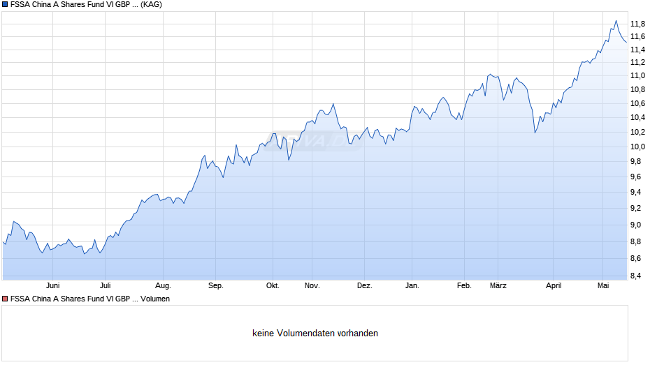 FSSA China A Shares Fund VI GBP Acc Chart
