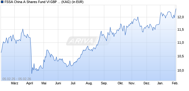 Performance des FSSA China A Shares Fund VI GBP Acc (WKN A2P6A0, ISIN IE00BJN6RG23)