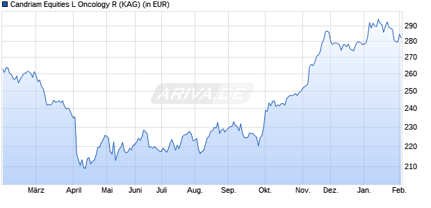 Performance des Candriam Equities L Oncology R (WKN A2PA0M, ISIN LU1864482788)