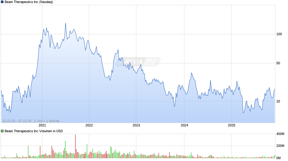 Beam Therapeutics Chart