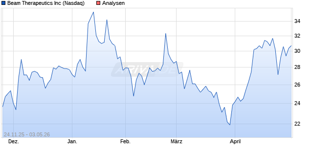 Beam Therapeutics Inc Aktie