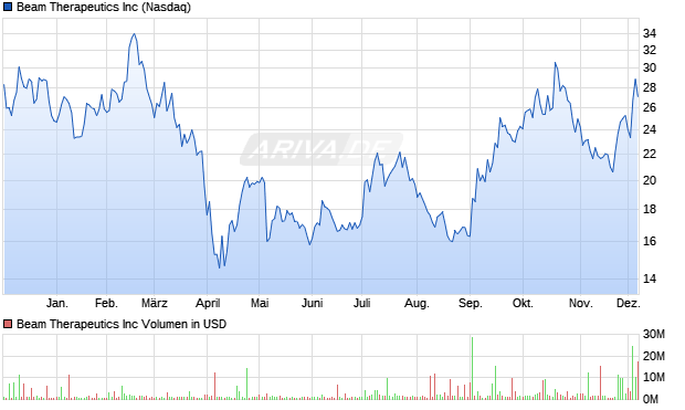 Beam Therapeutics Aktie Chart