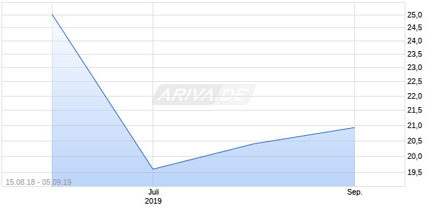ACTUANT A DL-,20 Chart