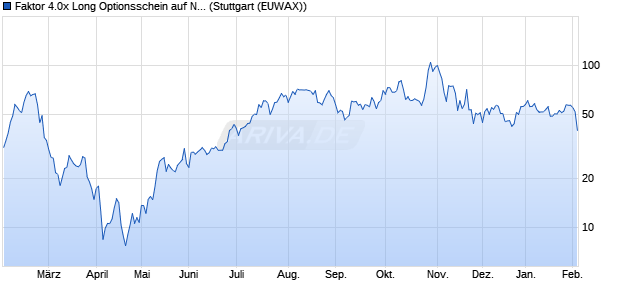 Faktor 4.0x Long Optionsschein auf Nvidia [Morgan St. (WKN: MC685D) Chart