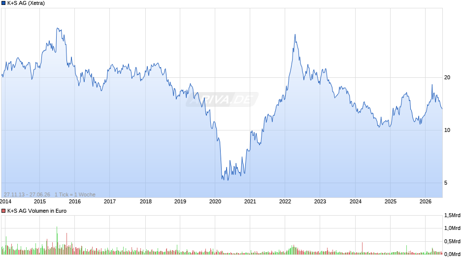 K+S Chart