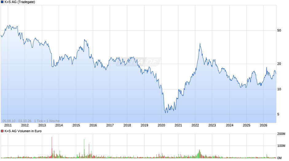 K+S Chart