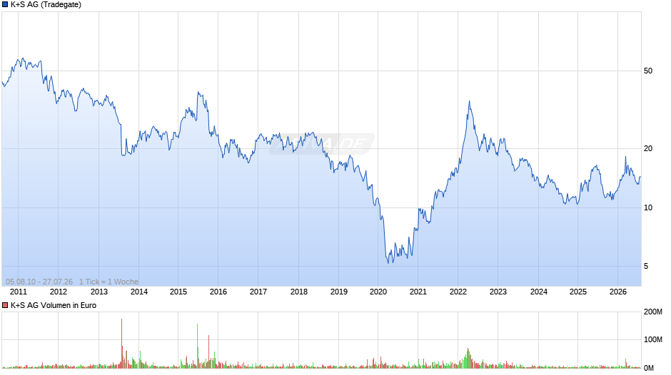 K+S Chart