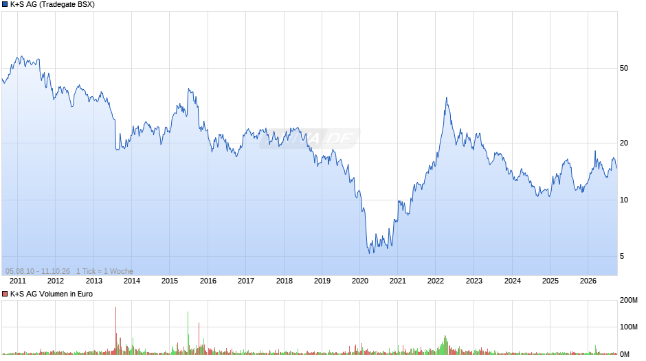 K+S Chart