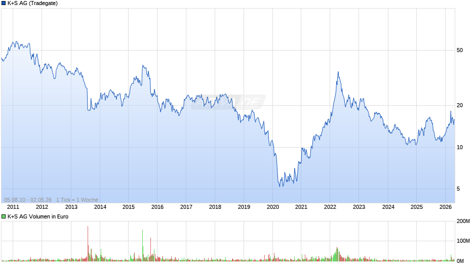 K+S Chart