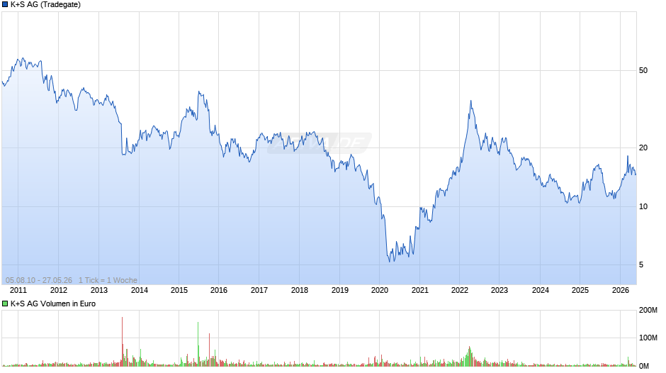 K+S Chart