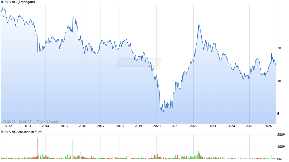 K+S Chart