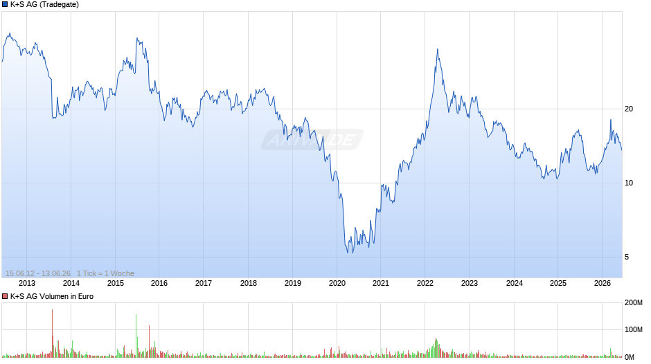 K+S Chart