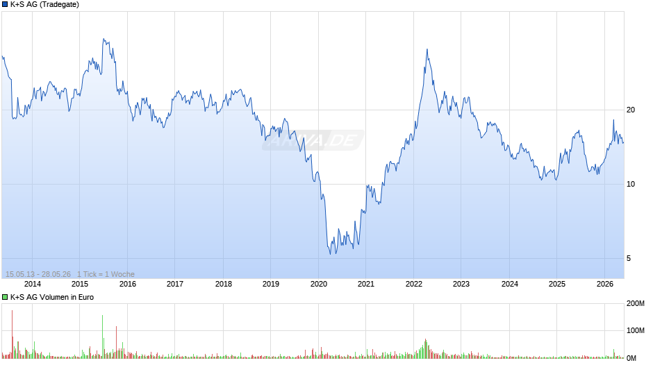 K+S Chart