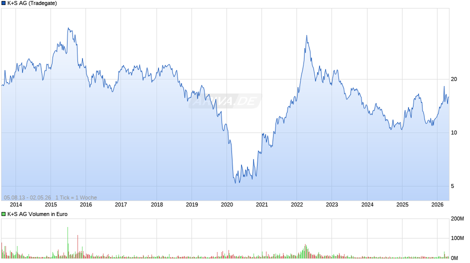 K+S Chart