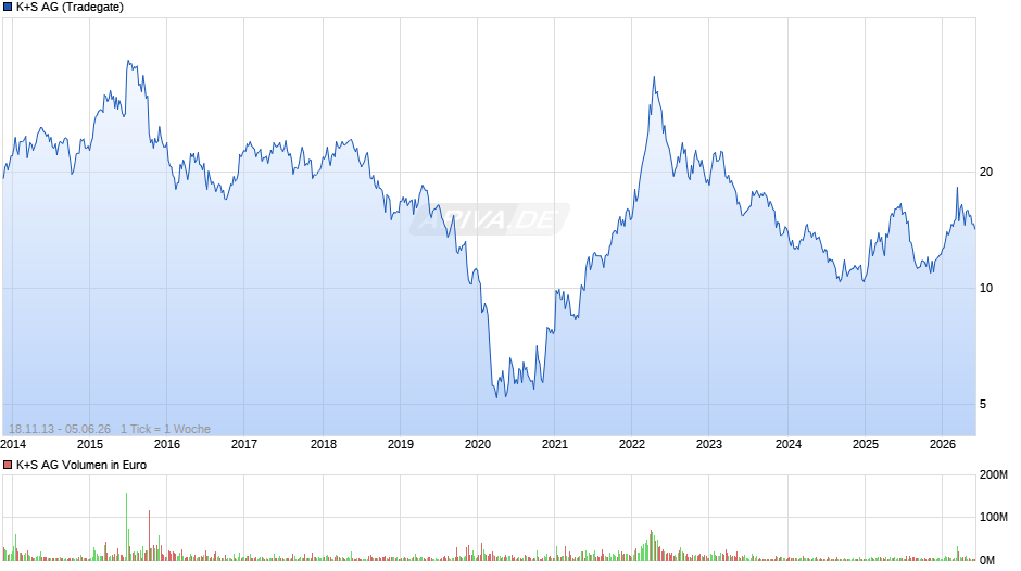K+S Chart