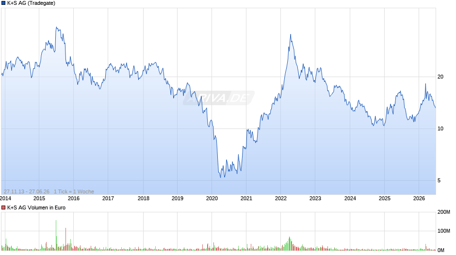 K+S Chart