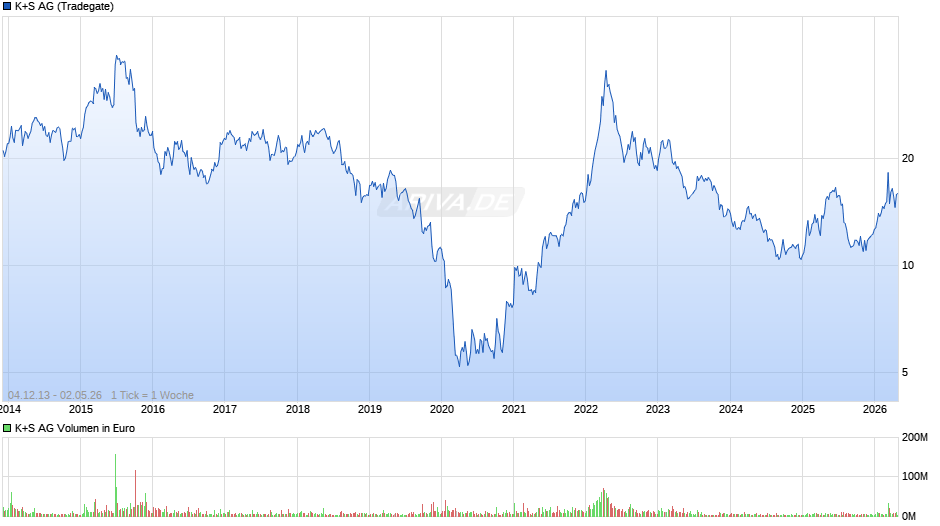 K+S Chart