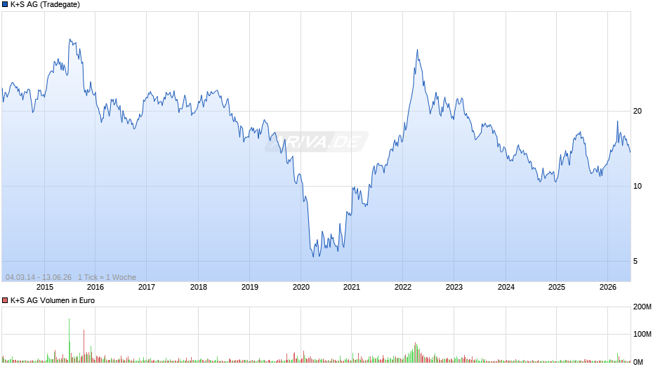 K+S Chart