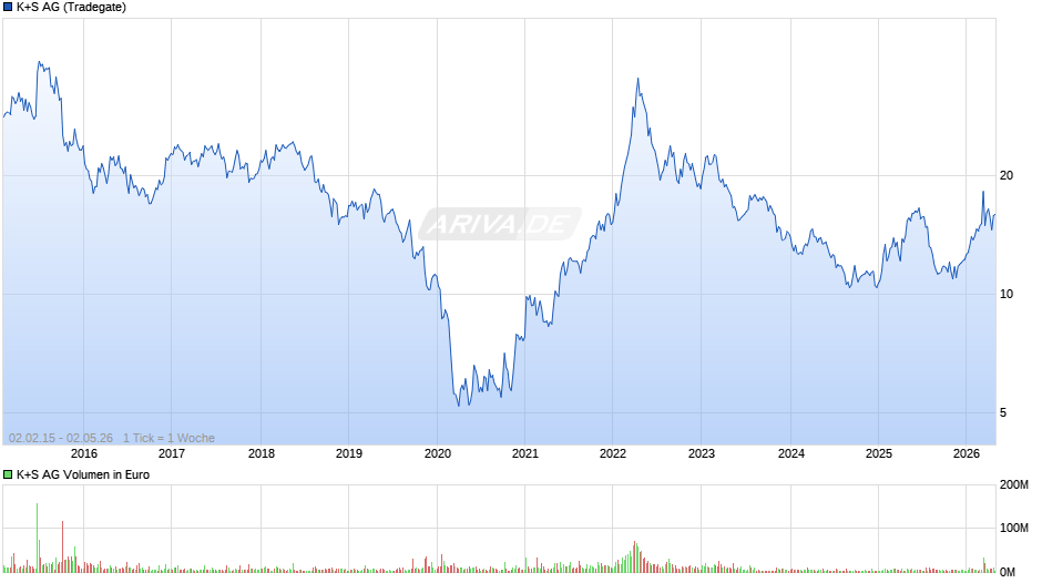 K+S Chart