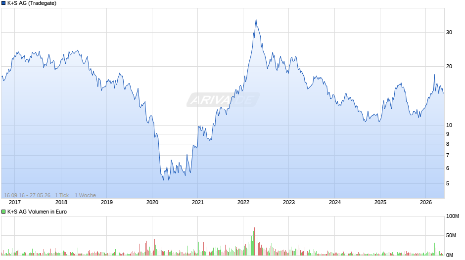 K+S Chart