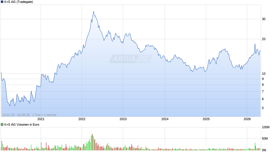 K+S Chart