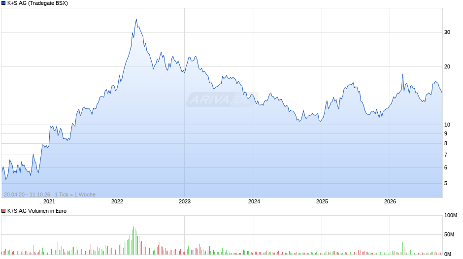 K+S Chart