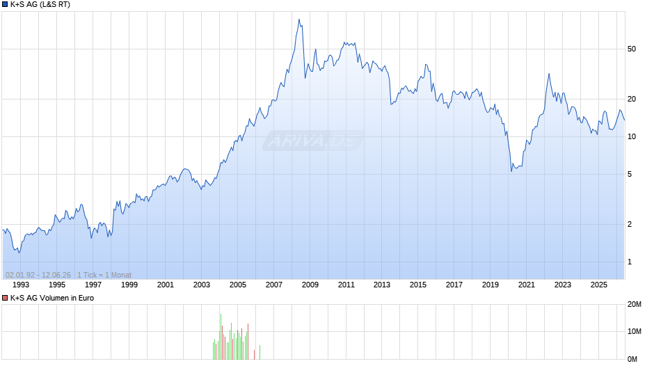 K+S Chart