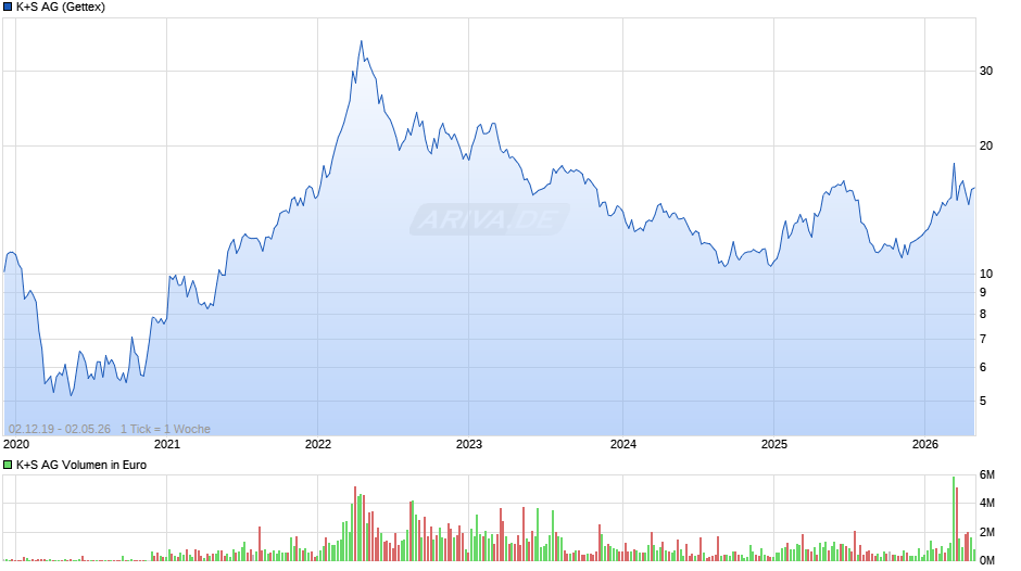 K+S Chart