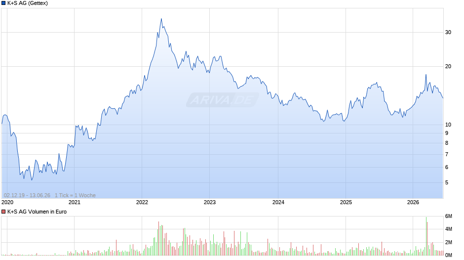 K+S Chart